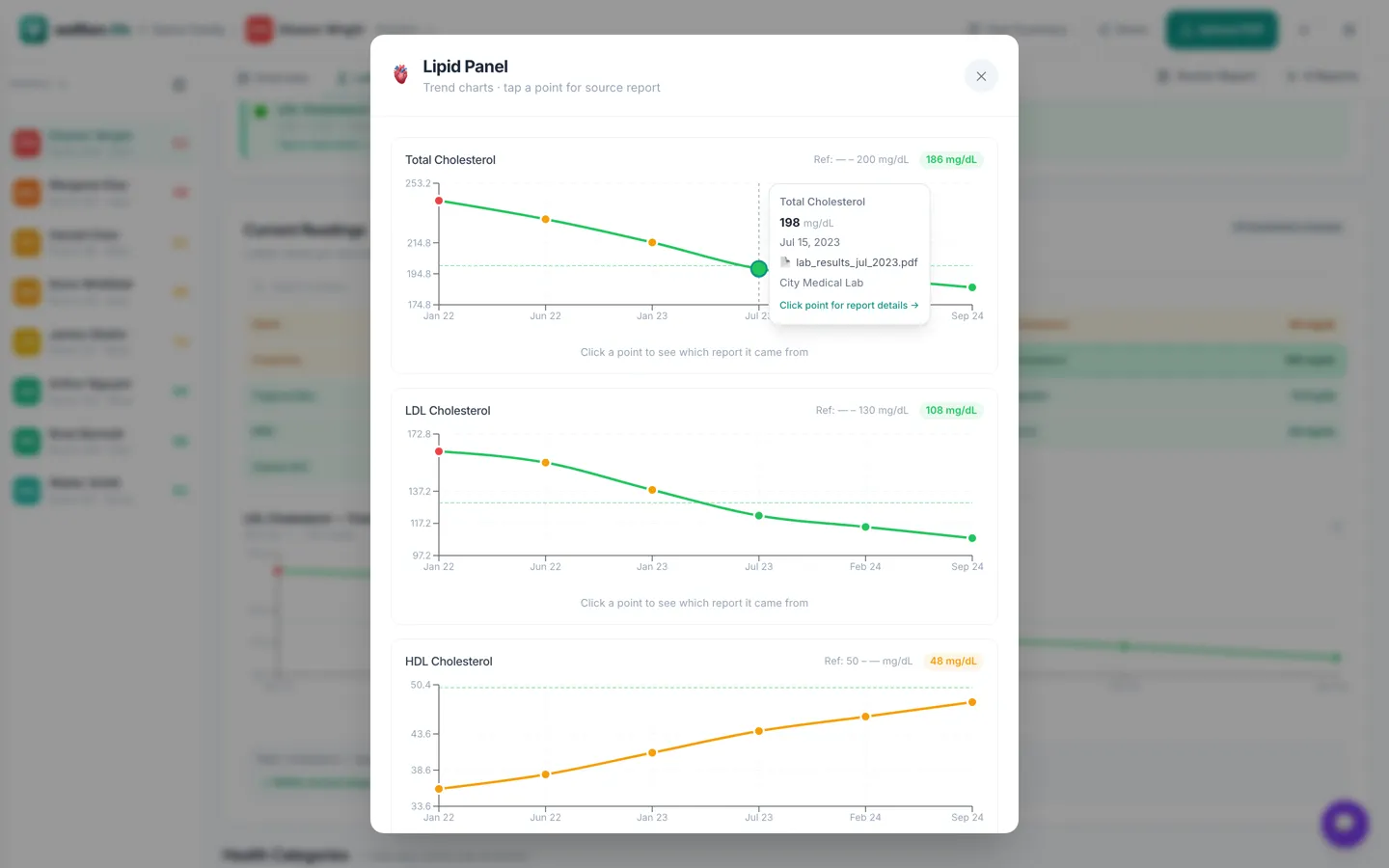 Lipid panel trends, point by point